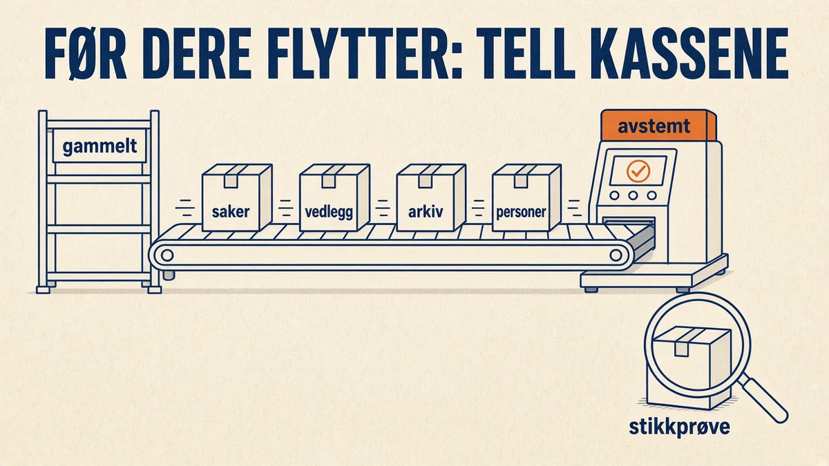 Infografikk på kremfarget bakgrunn: et transportbånd med flyttekasser merket saker, vedlegg, arkiv og personer, fra hyllen gammelt mot en oransje tellemaskin merket avstemt. Én kasse ligger under en lupe merket stikkprøve. Overskrift «FØR DERE FLYTTER: TELL KASSENE».