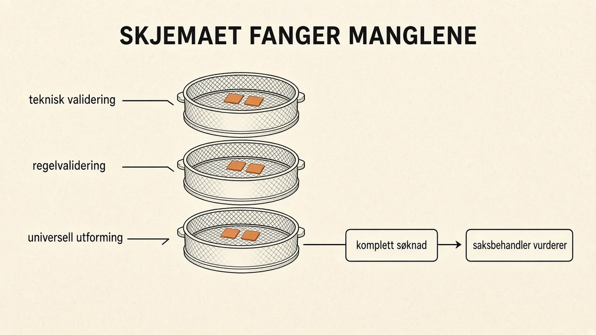 Tre stablede sikter på kremfarget bakgrunn, merket teknisk validering, regelvalidering og universell utforming. Små oransje brikker blir liggende igjen på hver sikt, og fra den nederste sikten går en linje videre til komplett søknad og saksbehandler vurderer. Overskrift «SKJEMAET FANGER MANGLENE».