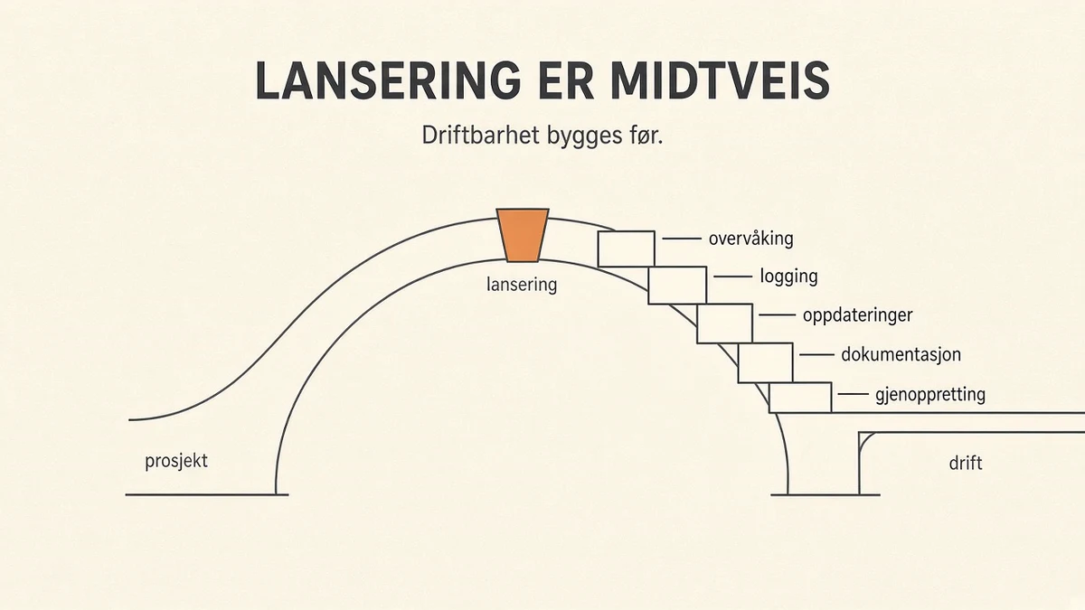 Buebro sett fra siden på kremfarget bakgrunn. Venstre halvdel er en tynn linje merket prosjekt, høyre halvdel er fem steiner merket overvåking, logging, oppdateringer, dokumentasjon og gjenoppretting, som fortsetter mot drift. Sluttsteinen øverst er merket lansering. Overskrift «LANSERING ER MIDTVEIS».