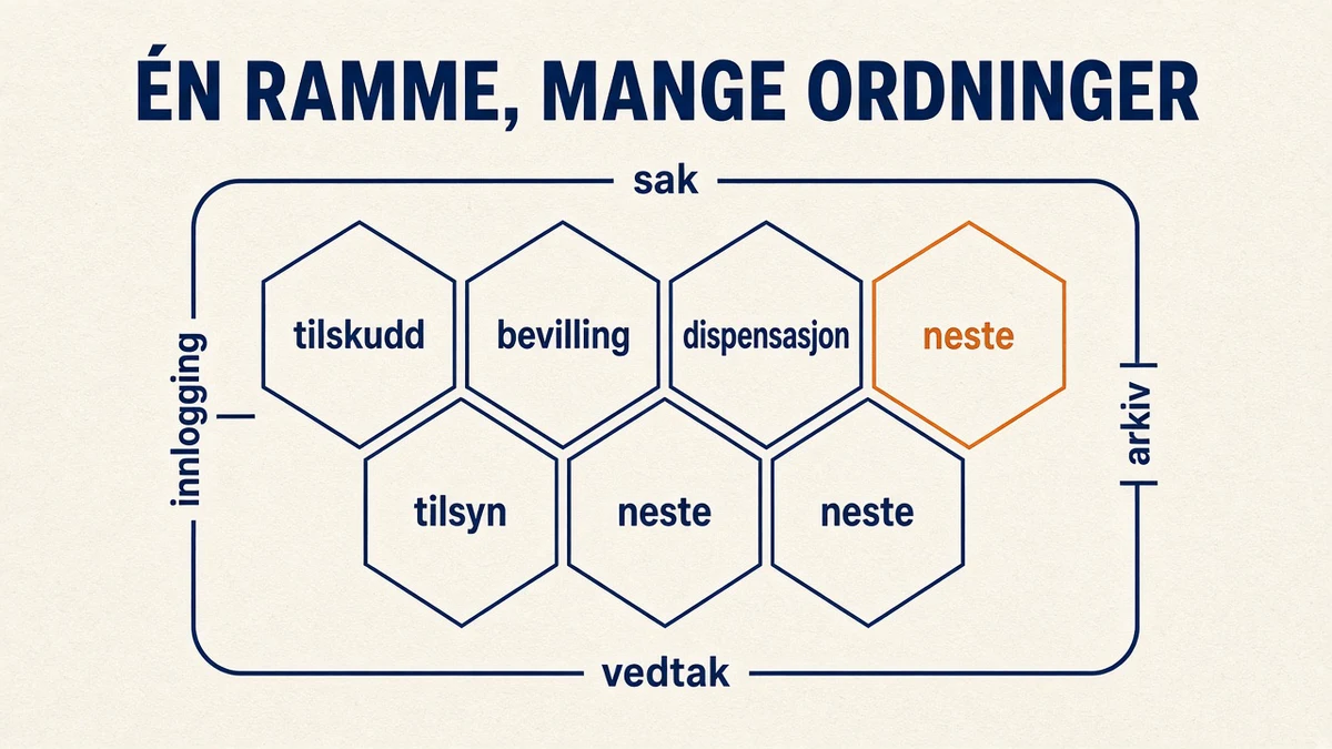 Infografikk på kremfarget bakgrunn: en bikube av sekskanter merket tilskudd, bevilling, dispensasjon og tilsyn, pluss tomme celler merket neste, der én er oransje. En felles ramme rundt er merket sak, vedtak, arkiv og innlogging. Overskrift «ÉN RAMME, MANGE ORDNINGER».