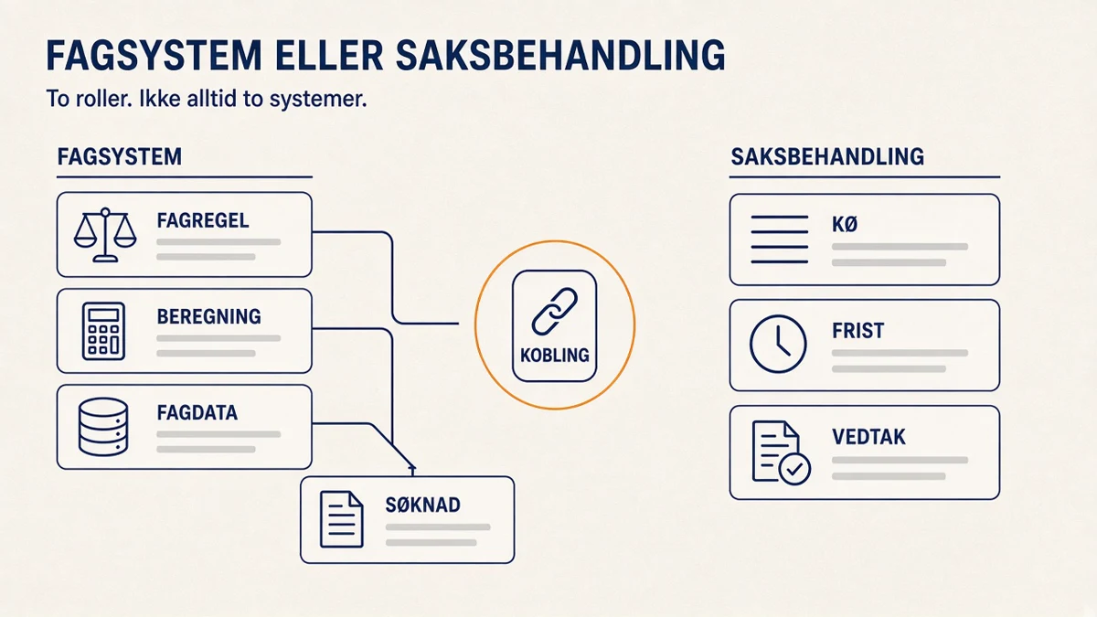 Diagram med to kolonner under overskriften «Fagsystem eller saksbehandling». Venstre kolonne er merket Fagsystem og viser fagregel, beregning og fagdata knyttet til en søknad. Høyre kolonne er merket Saksbehandling og viser kø, frist og vedtak. Mellom dem er en kobling ringet inn med en oransje sirkel.