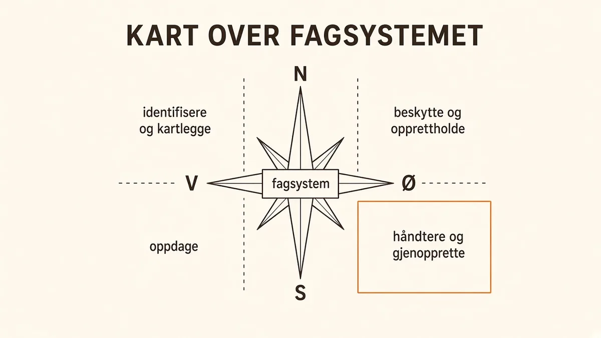 Infografikk på kremfarget bakgrunn: kompassrose med N, Ø, S og V, fagsystem i midten og fire felt merket identifisere og kartlegge, beskytte og opprettholde, oppdage, og håndtere og gjenopprette. Overskrift «KART OVER FAGSYSTEMET».