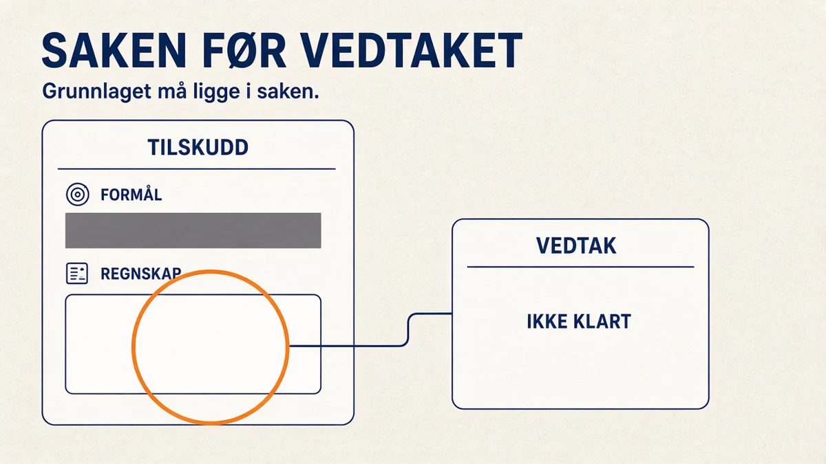 Diagram av ett tilskuddskort der feltet for formål er fylt og feltet for regnskap står tomt, ringet inn med en oransje sirkel. Ved siden av ligger et vedtakskort merket ikke klart, under overskriften «Saken før vedtaket».
