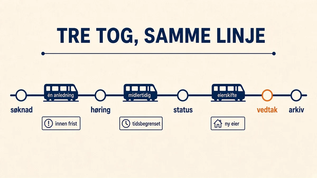 Infografikk på kremfarget bakgrunn: et linjekart med én linje og fem stasjoner merket søknad, høring, status, vedtak og arkiv. Tre tog på samme linje er merket én anledning, midlertidig og eierskifte, hvert med sitt vilkårsskilt: innen frist, tidsbegrenset og ny eier. Stasjonen vedtak er oransje. Overskrift «TRE TOG, SAMME LINJE».