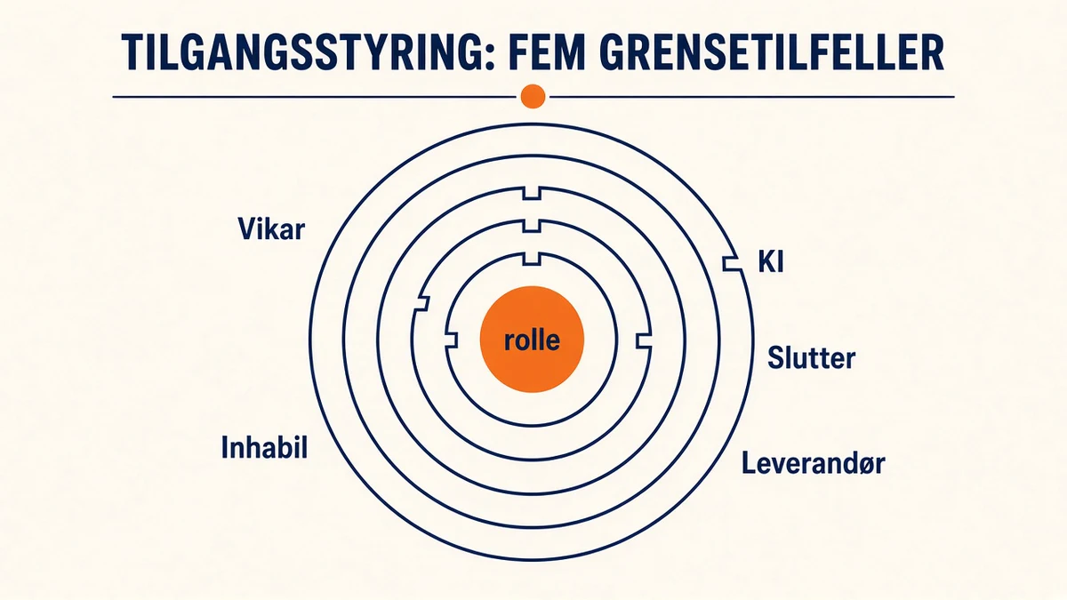 Infografikk på kremfarget bakgrunn: konsentriske ringer rundt en oransje kjerne merket rolle, med etikettene vikar, inhabil, slutter, leverandør og KI. Overskrift «TILGANGSSTYRING: FEM GRENSETILFELLER».